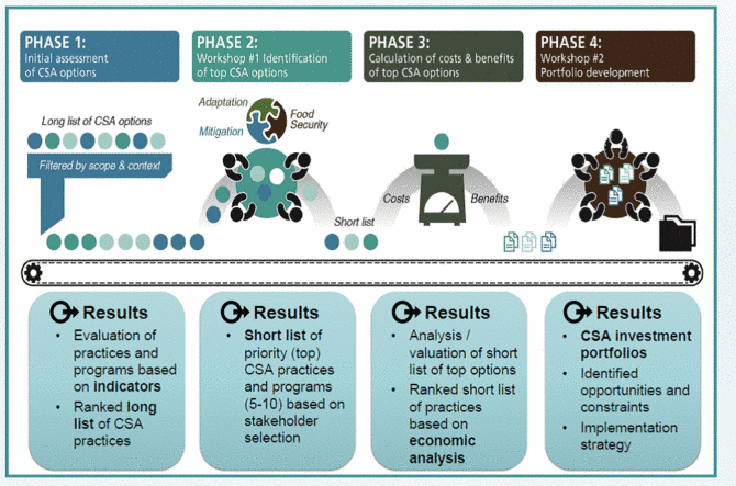 Climate-smart agriculture techniques and vertical farming systems