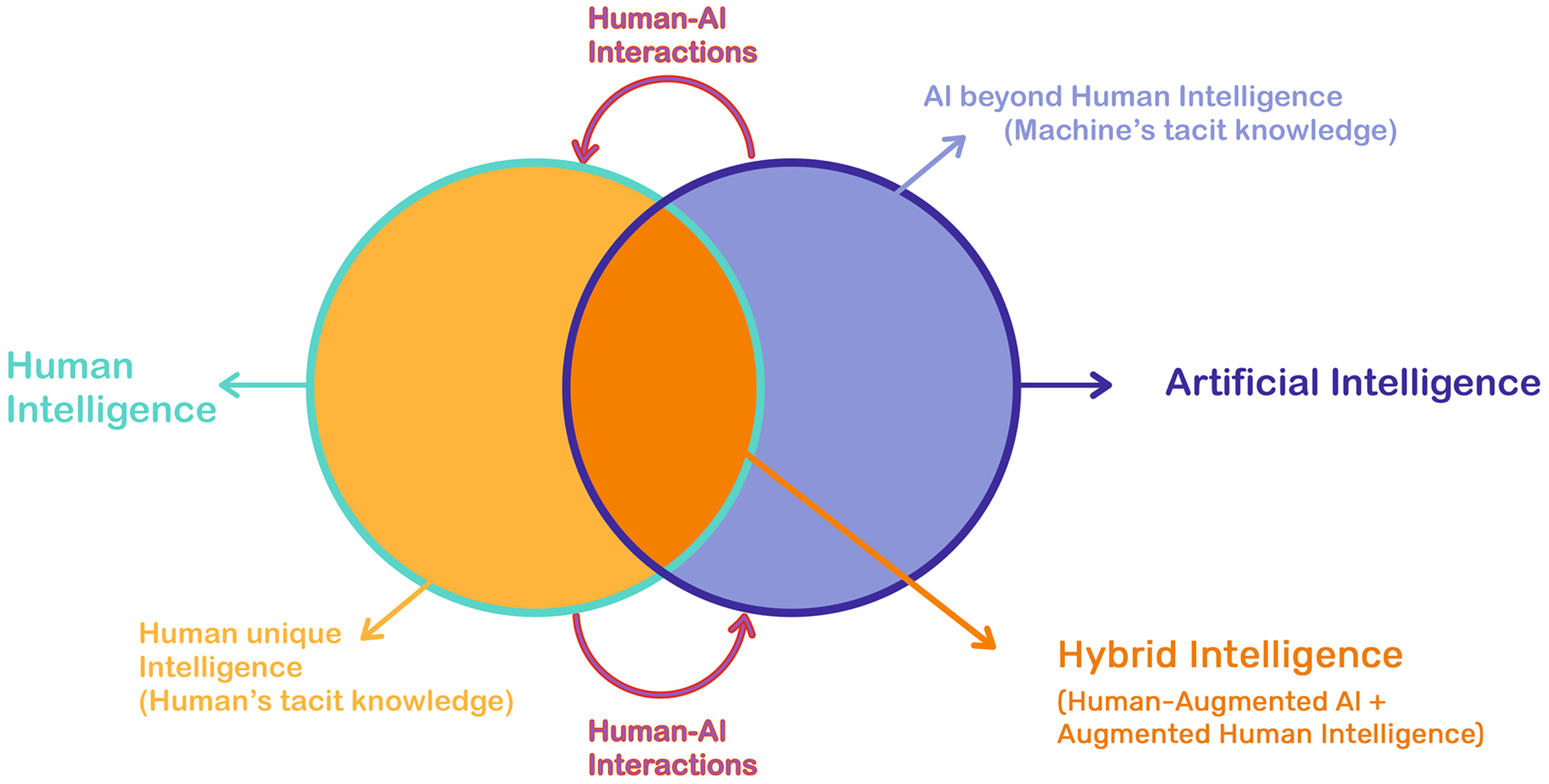 Augmented intelligence enhancing human capabilities
