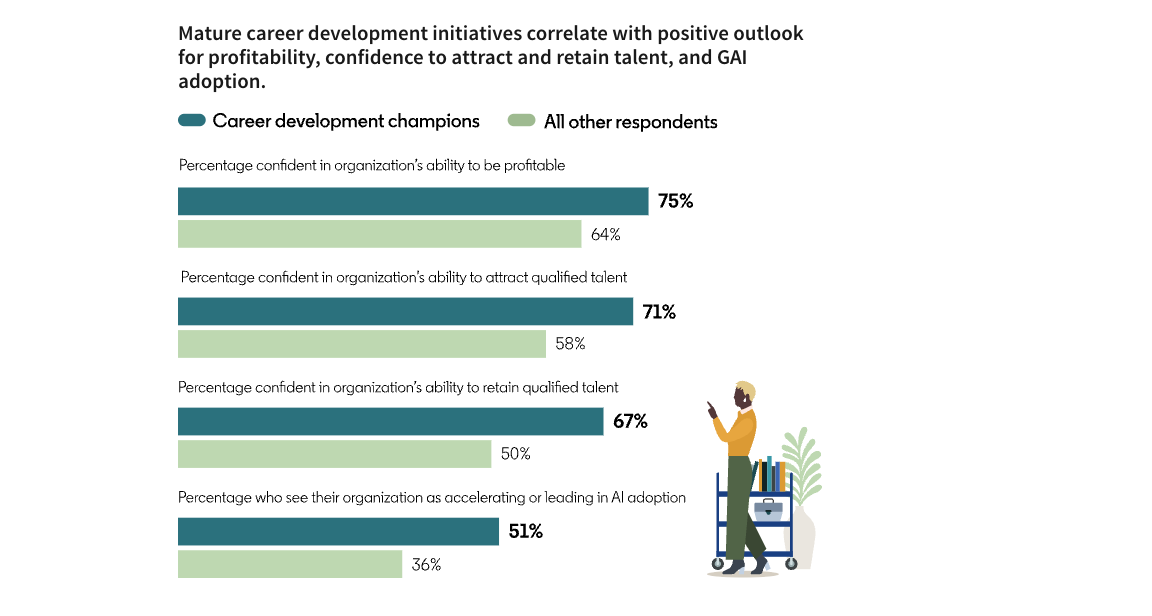 AI-powered learning and development