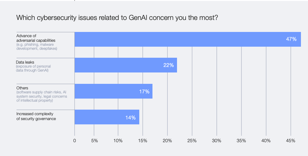 The future of AI in cybersecurity