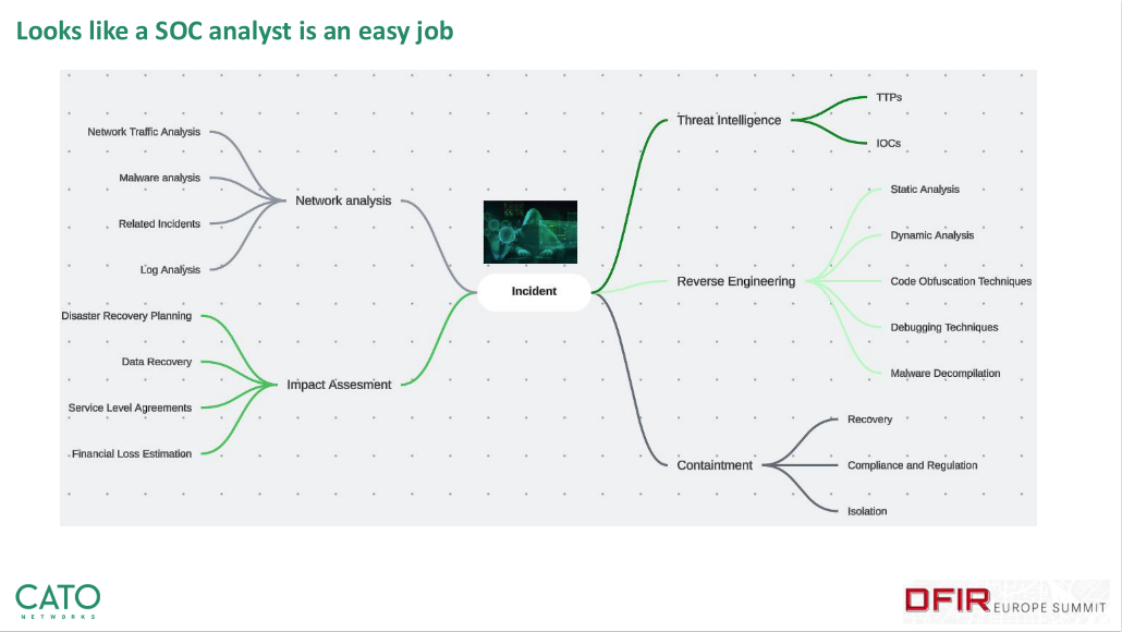 AI-powered threat detection and response workflow
