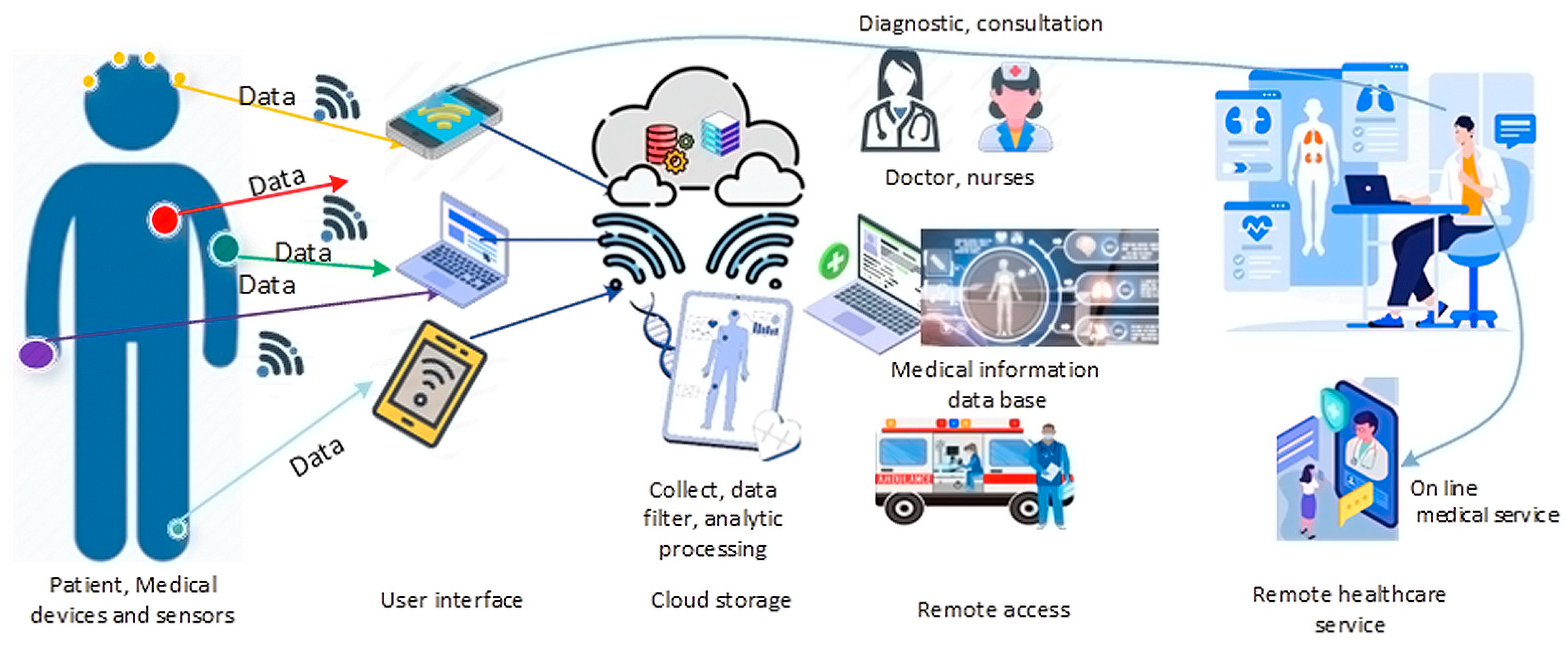 AI-powered remote patient monitoring and telemedicine