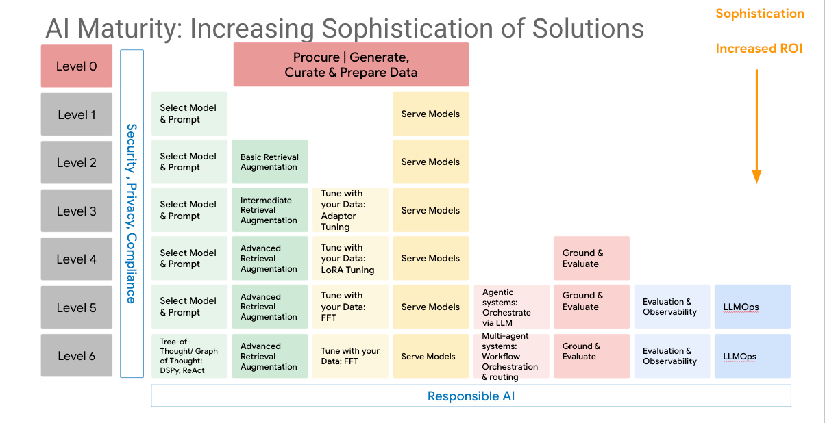 AI maturity framework for maximizing long-term ROI