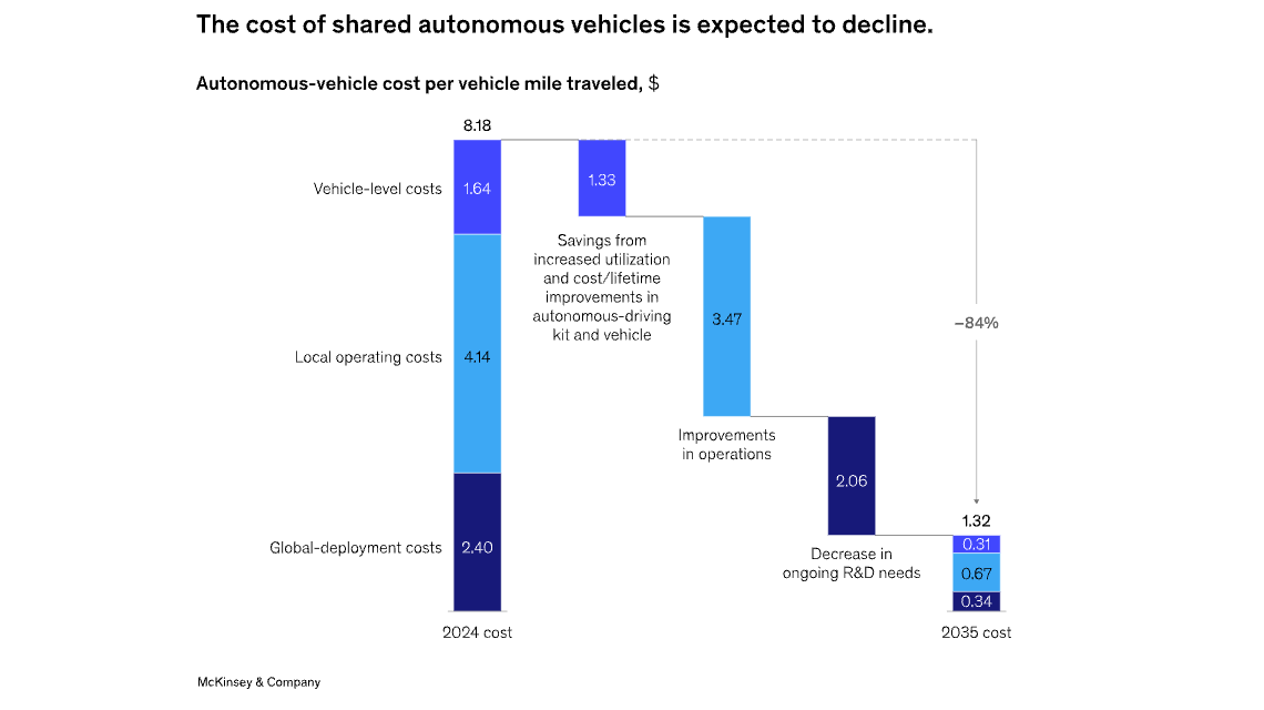 Autonomous vehicles transforming urban mobility in smart cities