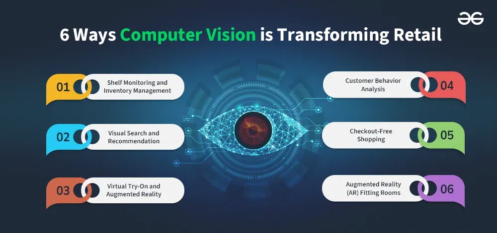 Visual Commerce Transformation in Retail