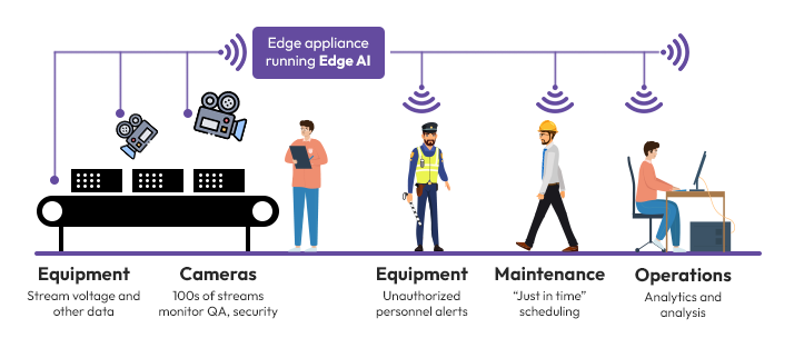 Security in Edge AI deployments