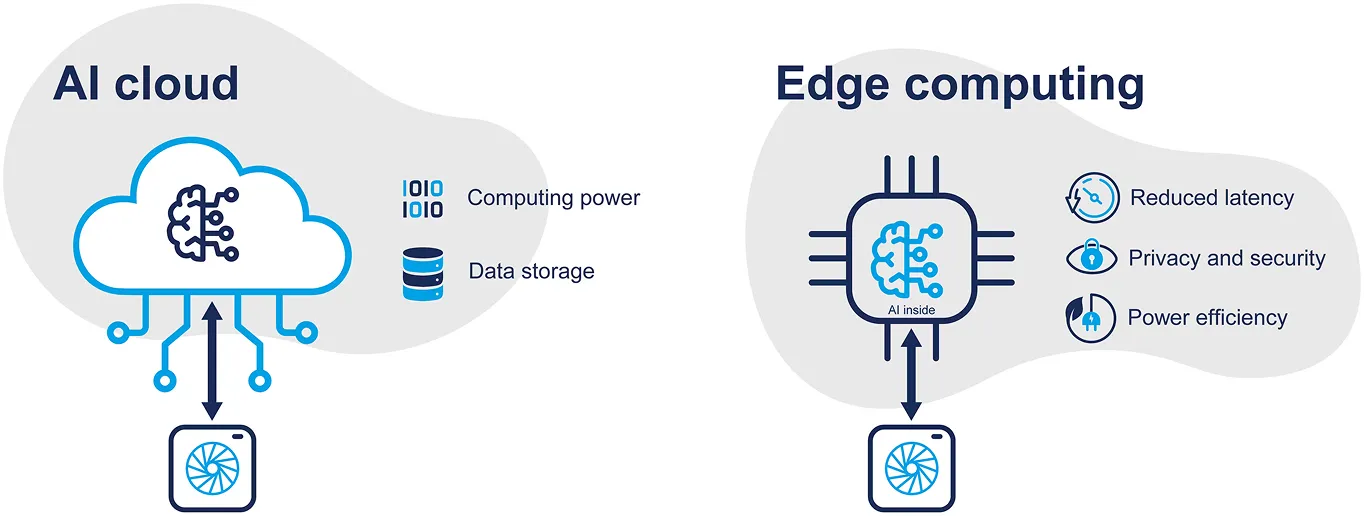 The future of Edge AI computing