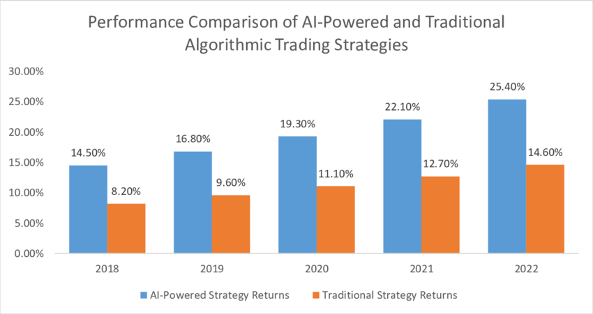 AI in market risk and algorithmic trading