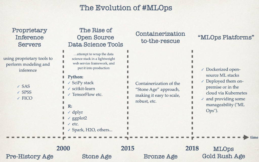 Evolution of MLOps Practices 2020-2025