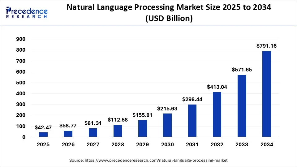 NLP Market Growth and Adoption 2025