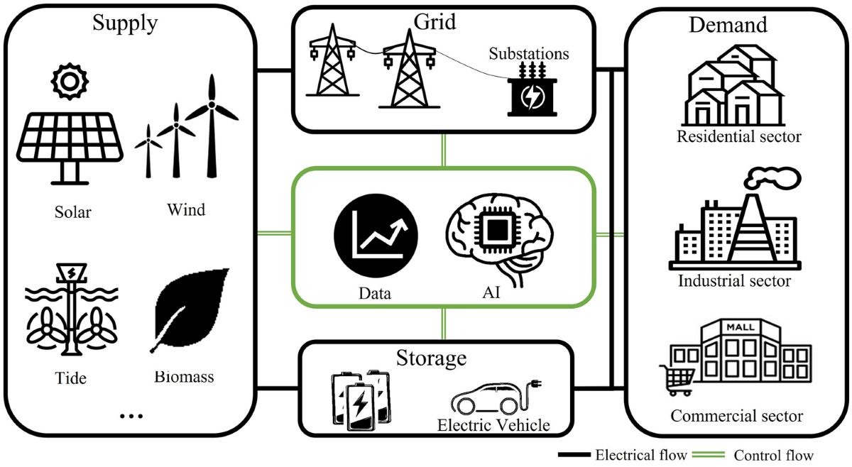 AI-optimized smart energy grid with renewable integration