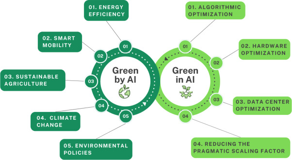 Sustainable AI towards sustainable future